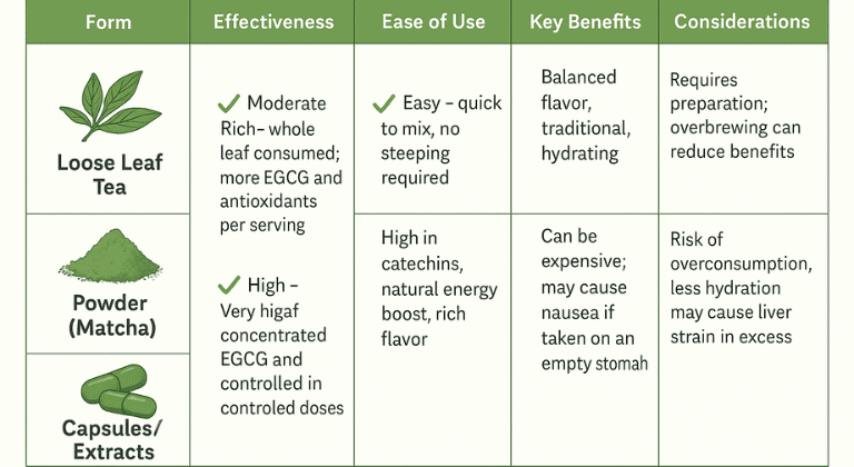 differ forms of green tea